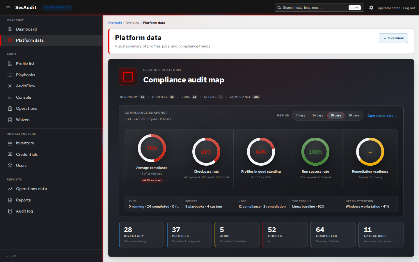 Platform overview showing pass/fail rates and trend charts