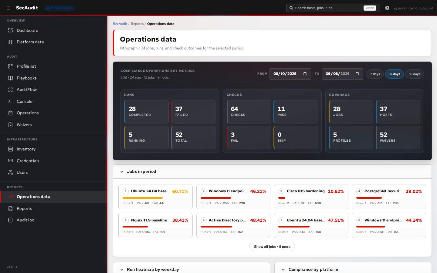 Operations analytics showing pass/fail trends and summary metrics
